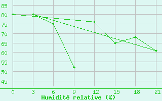 Courbe de l'humidit relative pour Aparan