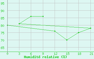 Courbe de l'humidit relative pour Kovda