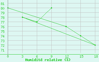 Courbe de l'humidit relative pour Okunev Nos