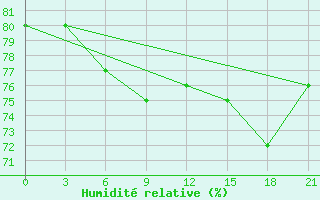 Courbe de l'humidit relative pour Mahdia