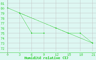 Courbe de l'humidit relative pour Belogorka