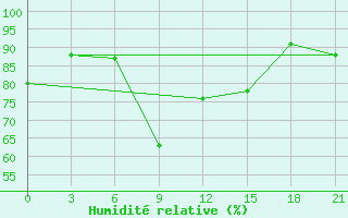 Courbe de l'humidit relative pour Raznavolok