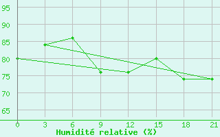Courbe de l'humidit relative pour Syros