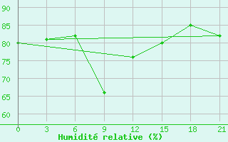 Courbe de l'humidit relative pour Sorocinsk