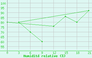 Courbe de l'humidit relative pour Segeza