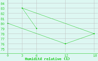 Courbe de l'humidit relative pour Ashotsk