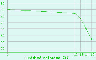 Courbe de l'humidit relative pour San Martin