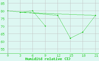 Courbe de l'humidit relative pour Lebedev Ilovlya