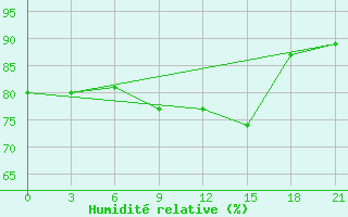Courbe de l'humidit relative pour Kasteli Airport