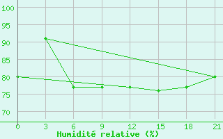 Courbe de l'humidit relative pour Kamensk-Sahtinskij