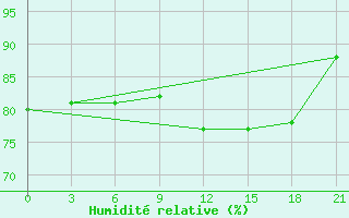 Courbe de l'humidit relative pour Lovozero