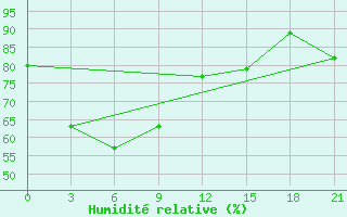 Courbe de l'humidit relative pour Delyankir