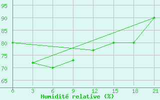 Courbe de l'humidit relative pour Alabat