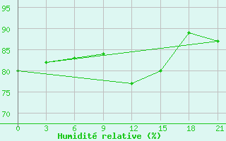 Courbe de l'humidit relative pour Arsk