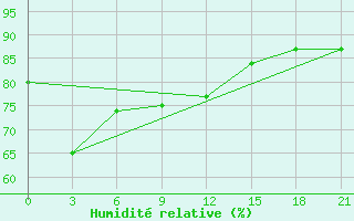 Courbe de l'humidit relative pour Surigao