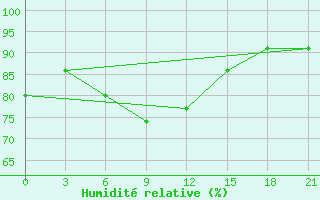 Courbe de l'humidit relative pour Kanevka