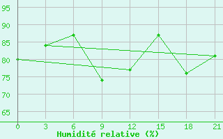 Courbe de l'humidit relative pour Senkursk