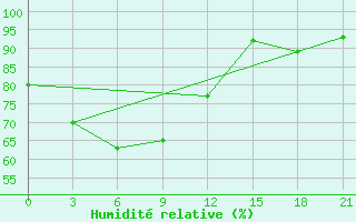 Courbe de l'humidit relative pour Patuakhali