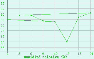 Courbe de l'humidit relative pour Kamo