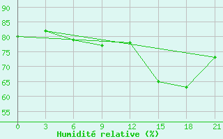 Courbe de l'humidit relative pour Tres Arroyos