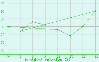 Courbe de l'humidit relative pour San Sebastian / Igueldo