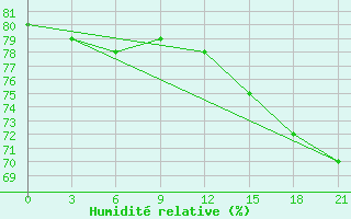 Courbe de l'humidit relative pour Nizhnesortymsk