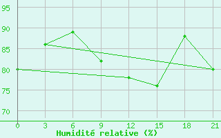 Courbe de l'humidit relative pour Nikel