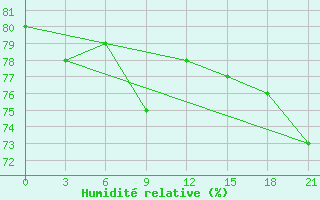 Courbe de l'humidit relative pour Penrhyn Aws