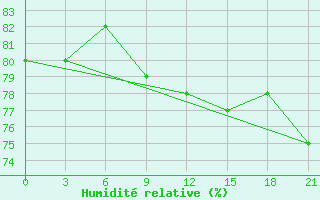 Courbe de l'humidit relative pour Nar'Jan-Mar