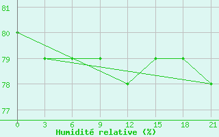 Courbe de l'humidit relative pour Troynoy Island