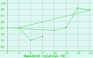 Courbe de l'humidit relative pour Hatanga