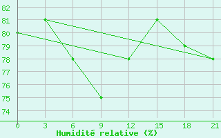 Courbe de l'humidit relative pour Serov