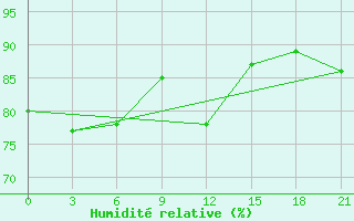 Courbe de l'humidit relative pour Raznavolok