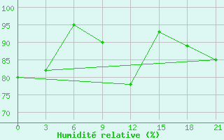 Courbe de l'humidit relative pour Krestcy