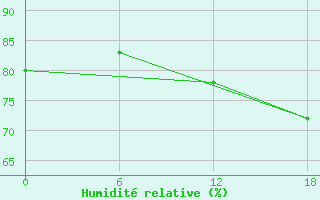 Courbe de l'humidit relative pour Valaam Island