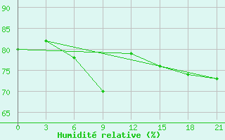 Courbe de l'humidit relative pour Kolka