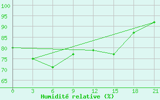 Courbe de l'humidit relative pour Luwuk / Bubung