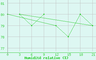 Courbe de l'humidit relative pour Samary