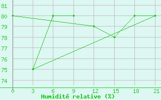 Courbe de l'humidit relative pour Koz'Modem'Jansk