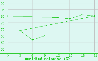 Courbe de l'humidit relative pour Huai Pong