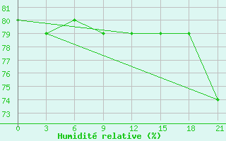 Courbe de l'humidit relative pour Vorkuta