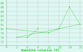 Courbe de l'humidit relative pour Arzew