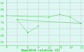 Courbe de l'humidit relative pour Brat' Ev