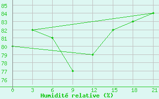 Courbe de l'humidit relative pour Norilsk