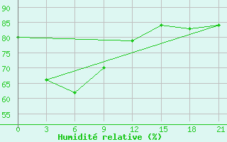 Courbe de l'humidit relative pour Semarang