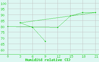 Courbe de l'humidit relative pour Hvalynsk