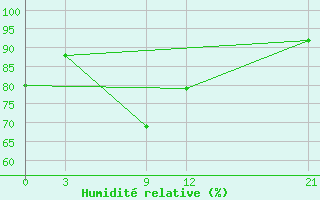 Courbe de l'humidit relative pour Nyonyane