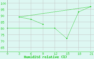 Courbe de l'humidit relative pour Celno-Versiny