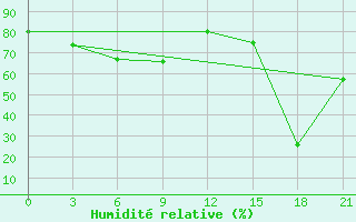 Courbe de l'humidit relative pour Mussala Top / Sommet