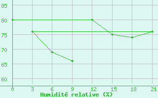 Courbe de l'humidit relative pour Roxas